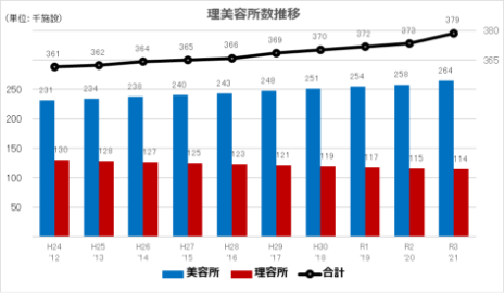 出典：衛生行政報告例（厚生労働省）データより作成