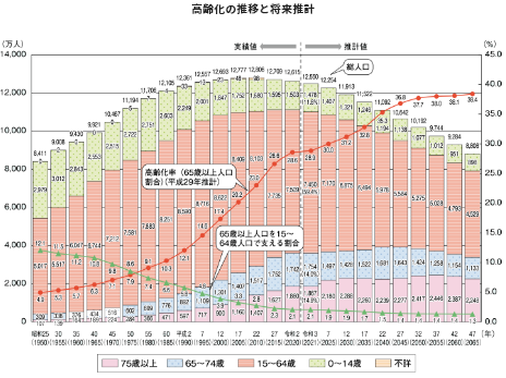 出典：令和4年版高齢者白書