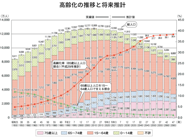 出典：令和4年版高齢者白書